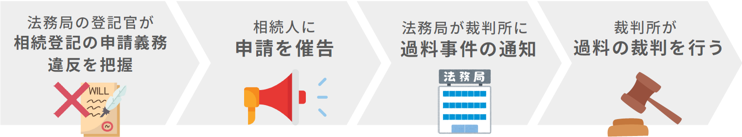 過料が科されるまでの流れ