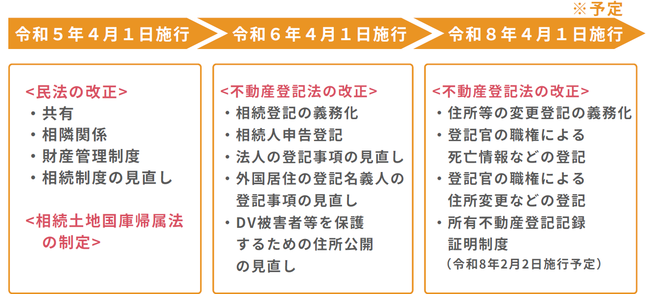 法律改正等の施行日・内容