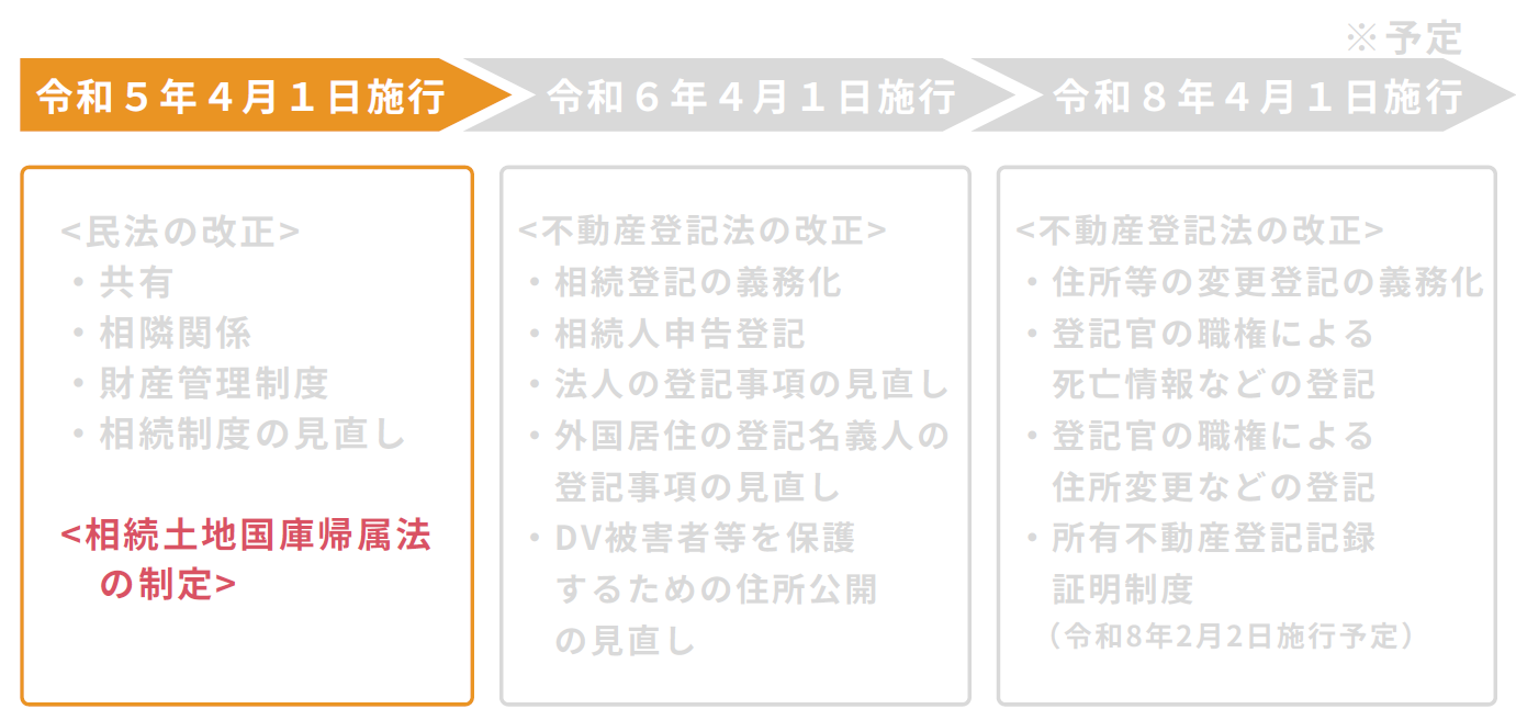 法律改正等の施行日・内容