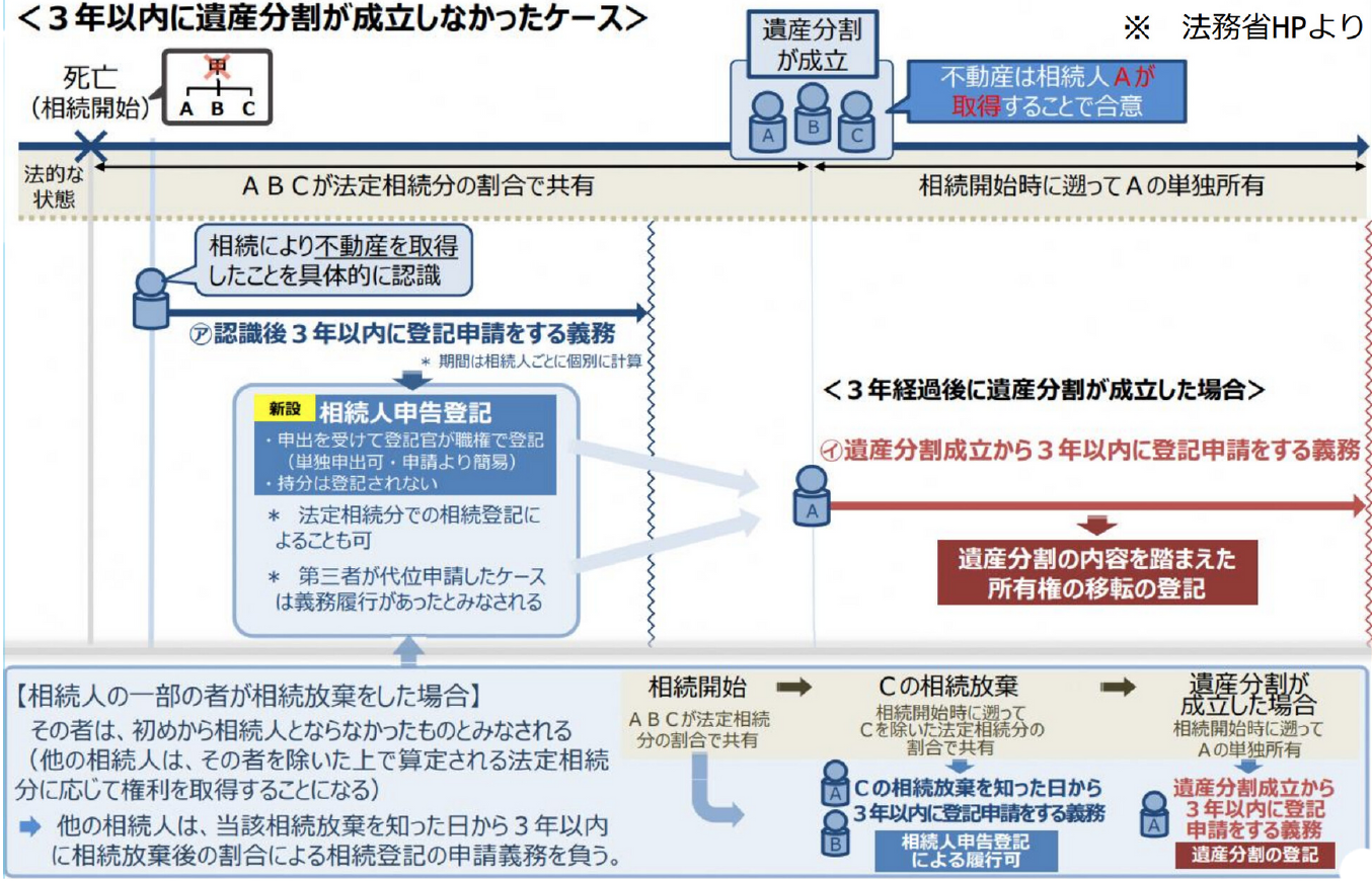 3年以内に遺産分割が成立しなかったケース