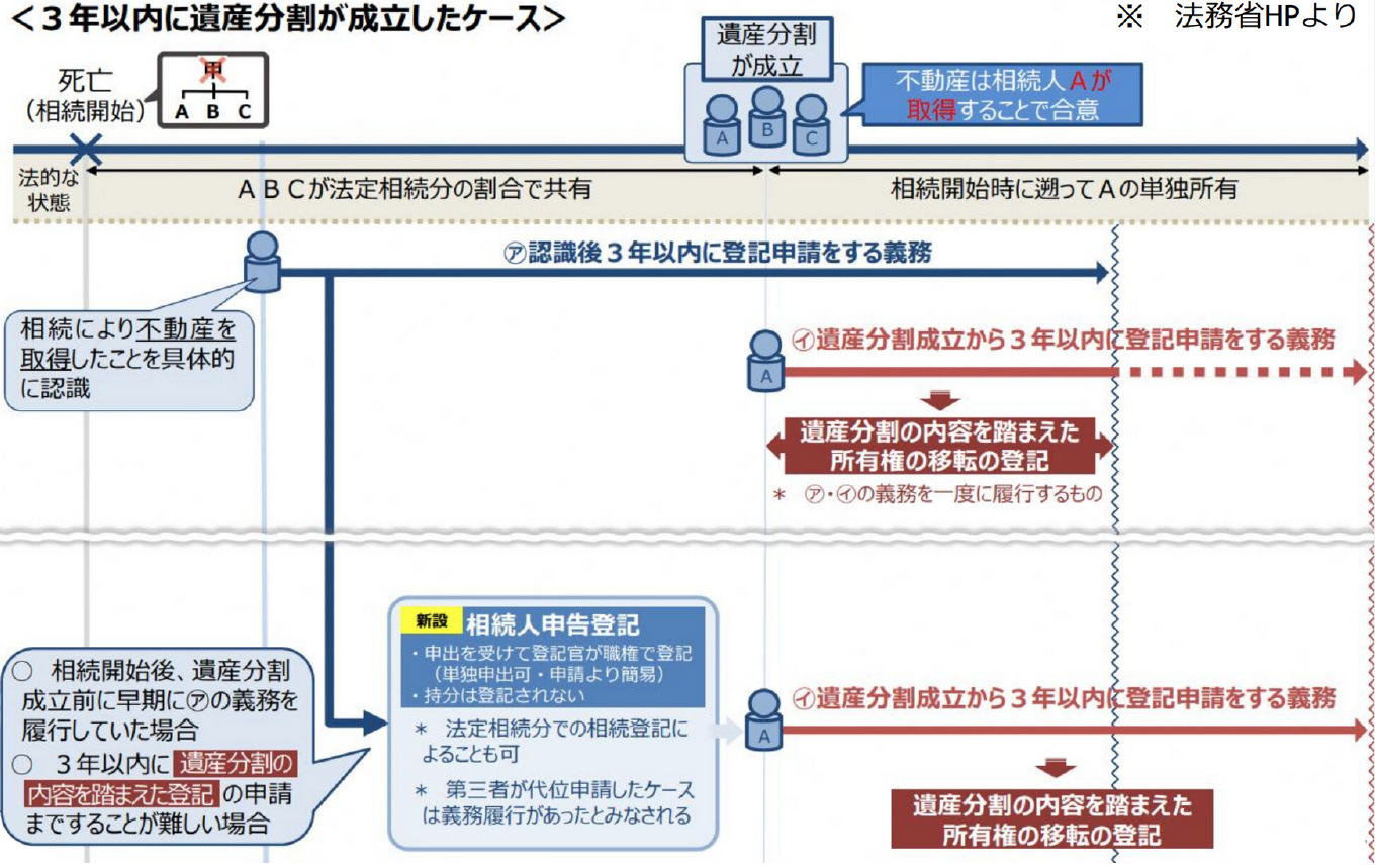 3年以内に遺産分割が成立したケース