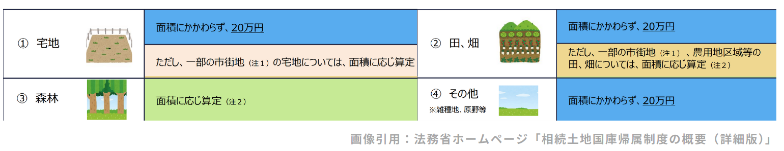 法務省ホームページ「相続土地国庫帰属制度の概要（詳細版）」
