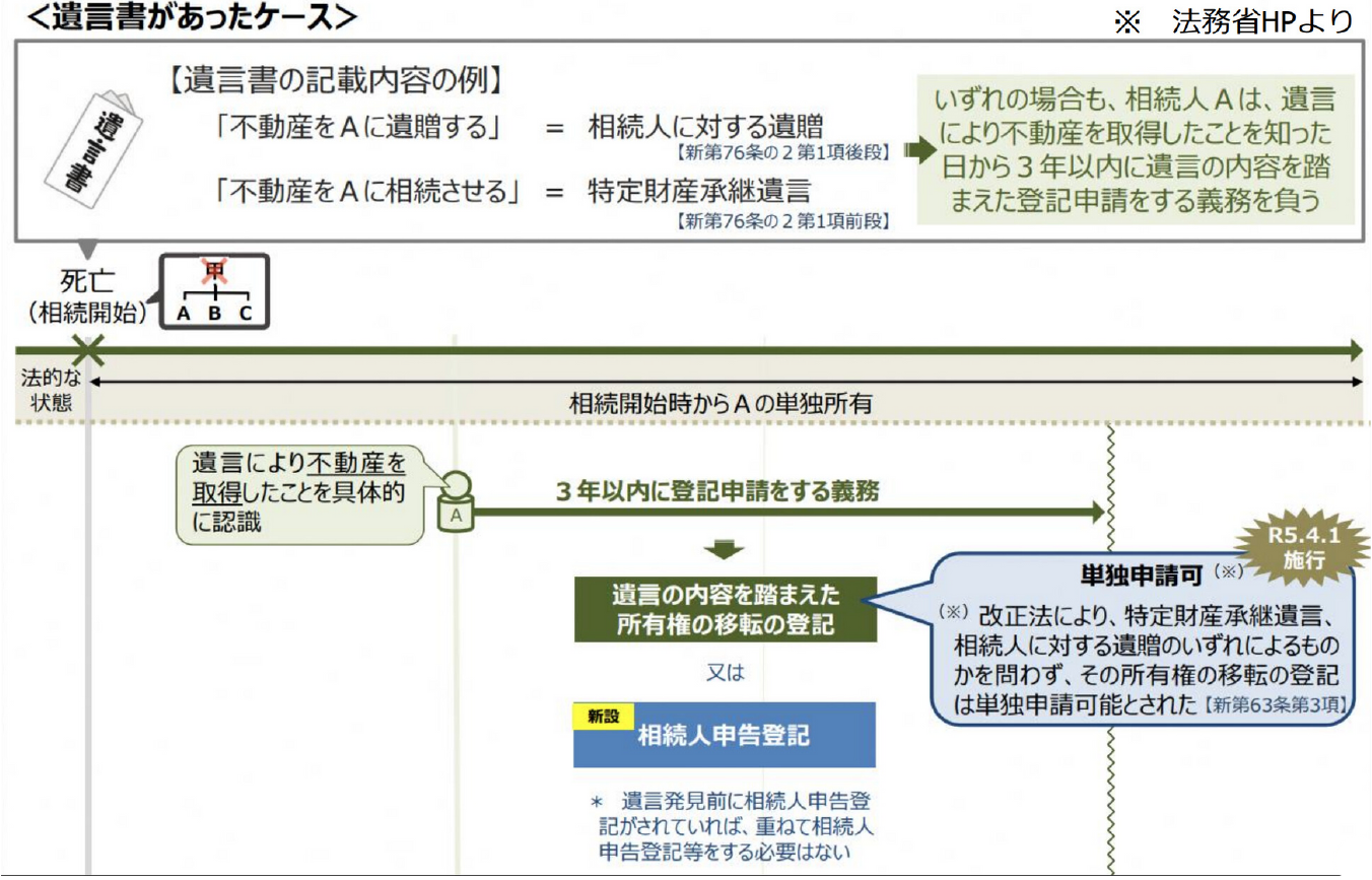 遺言書があったケース